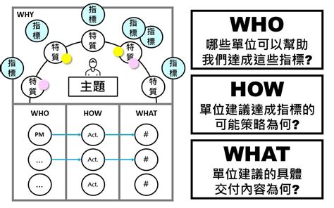 影響地圖|兩個好用的願景設計工具圖. 用戶行為導向的影響地。